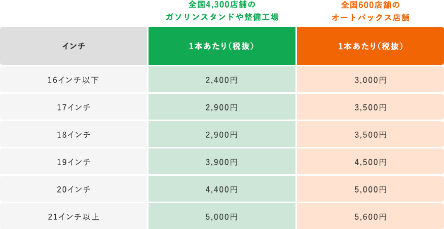 タイヤフッド(TIREHOOD) タイヤ交換料金リスト